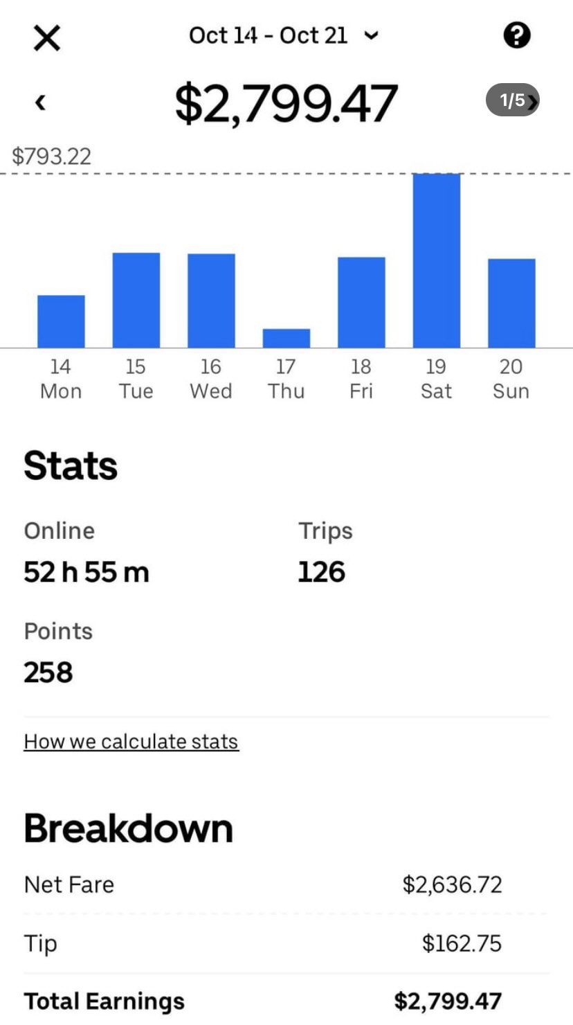 Rideshare weekly earnings screenshot showing $2,799.47